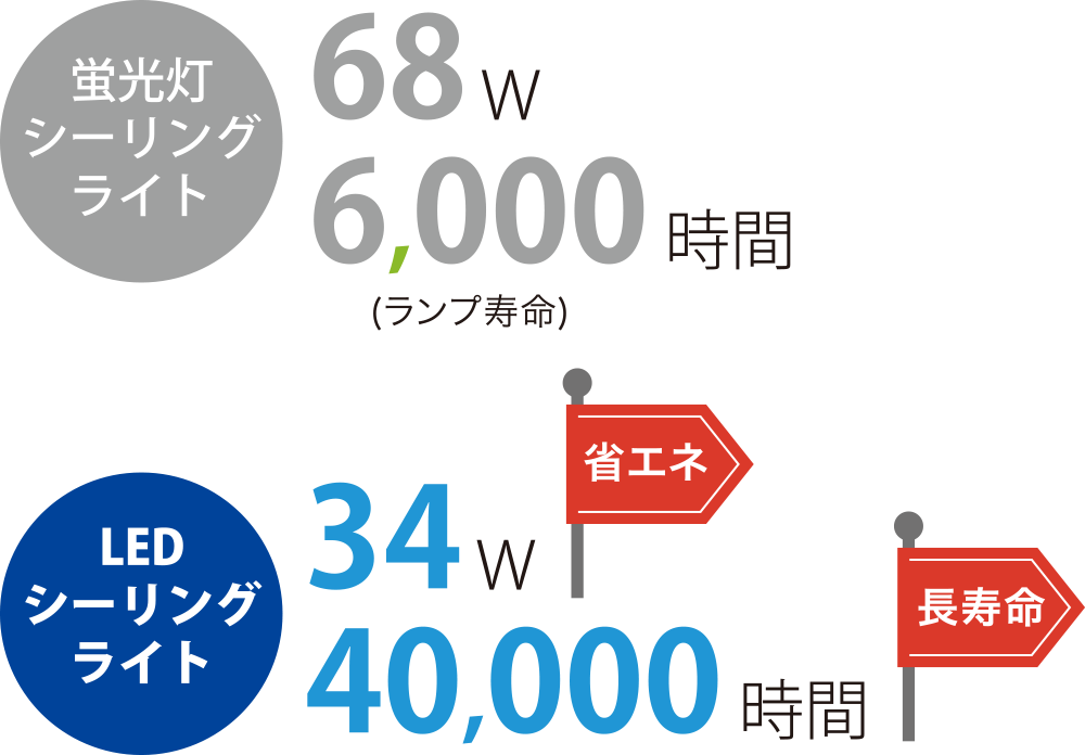 「蛍光灯シーリングライト」と「LEDシーリングライト」の消費電力・寿命の比較