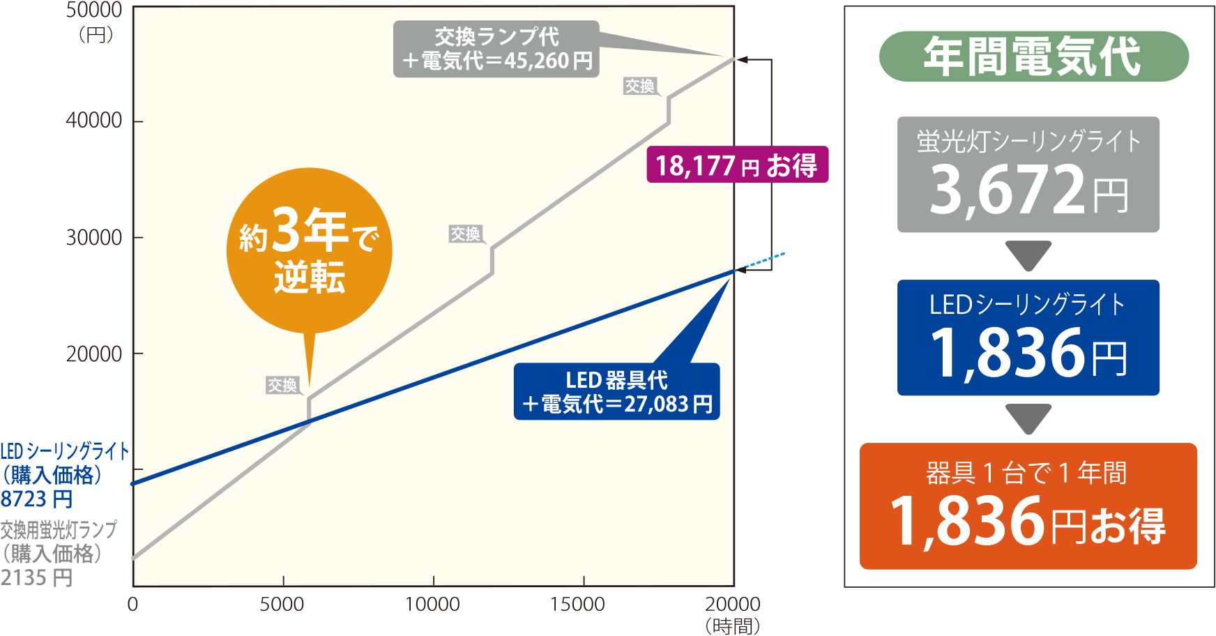 「蛍光灯シーリングライト」と「LEDシーリングライト」コスト比較例と年間電気代：LEDシーリングライトの方が年間1,836円お得(器具1台当たり)