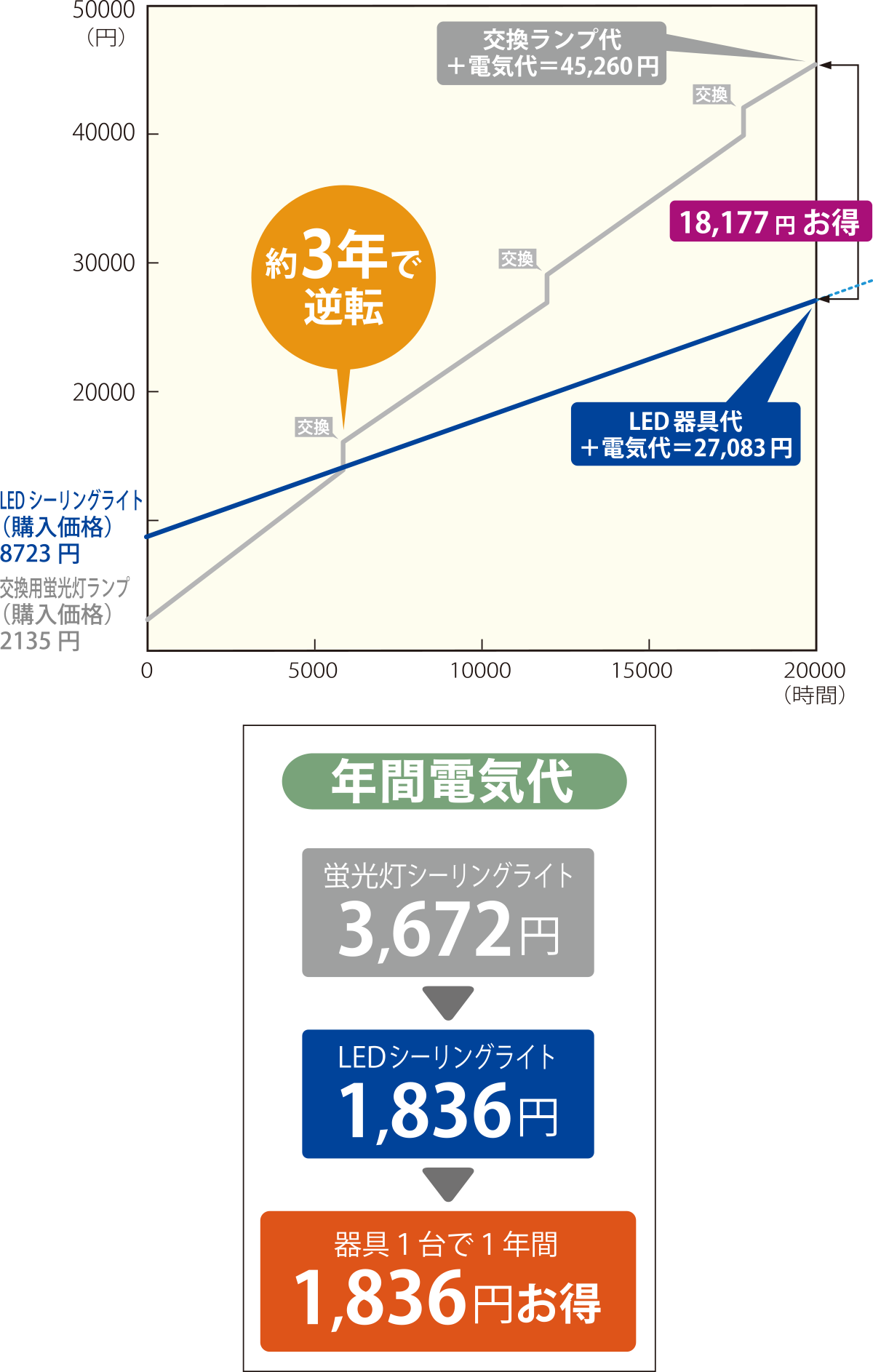 「蛍光灯シーリングライト」と「LEDシーリングライト」コスト比較例と年間電気代：LEDシーリングライトの方が年間1,836円お得(器具1台当たり)