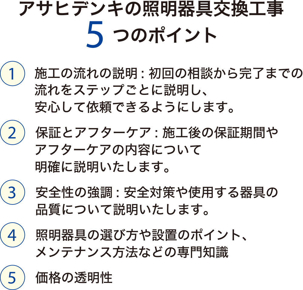 【アサヒデンキの照明器具交換工事5つのポイント】①施工の流れの説明: 初回の相談から完了までの流れをステップごとに説明し、安心して依頼できるようにします。②保証とアフターケア: 施工後の保証期間やアフターケアの内容について明確に説明いたします。③安全性の強調: 安全対策や使用する器具の品質について説明いたします。④照明器具の選び方や設置のポイント、メンテナンス方法などの専門知識⑤価格の透明性