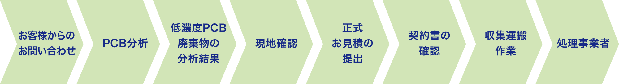 安定器の場合～PCB廃棄物の流れ