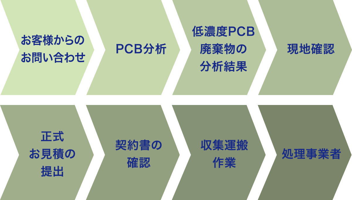 安定器の場合～PCB廃棄物の流れ