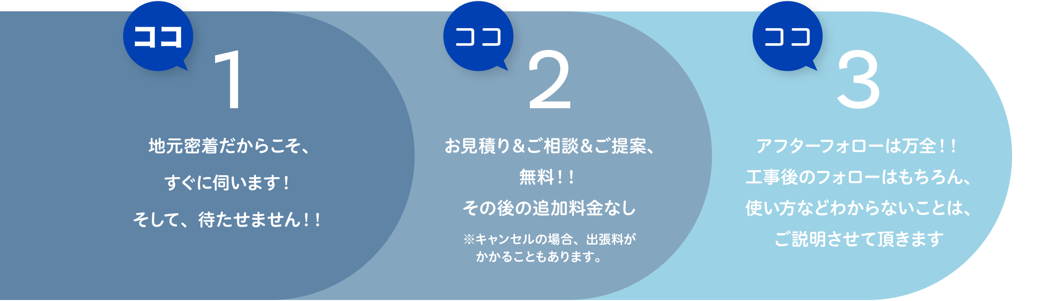 ①地元密着だからこそ、すぐに伺います！そして、待たせません！！②お見積り＆ご相談＆ご提案、無料！！その後の追加料金なし③アフターフォローは万全！！工事後のフォローはもちろん、使い方などわからないことは、ご説明させて頂きます