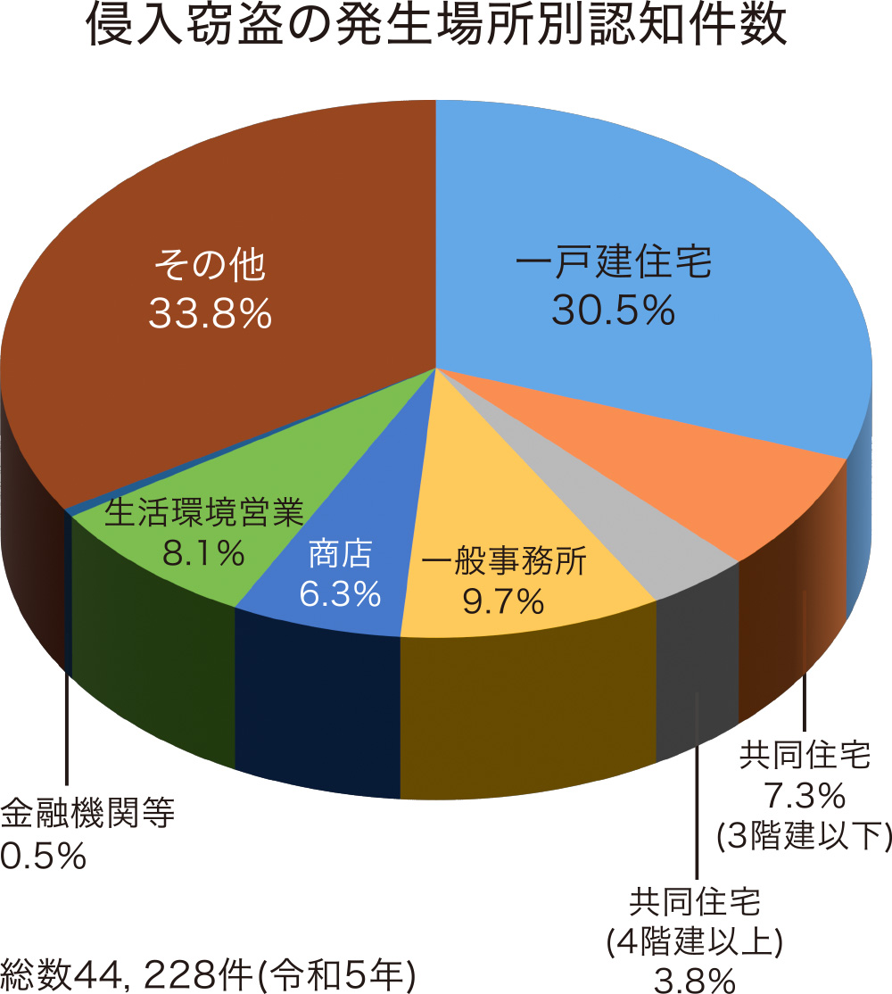 パイチャート：侵入窃盗の発生場所別認知件数