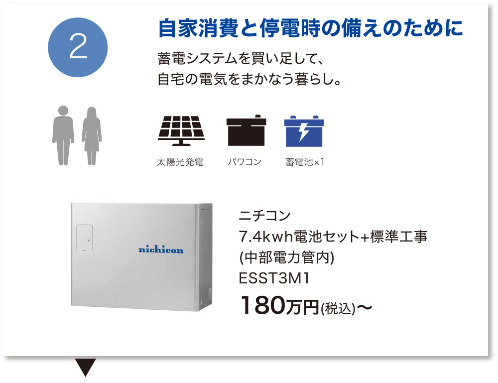 自家消費と停電時の備えのために～蓄電システムを買い足して、自宅の電気をまかなう暮らし。【ニチコン 7.4kwh電池セット+標準工事 ESST3M1】