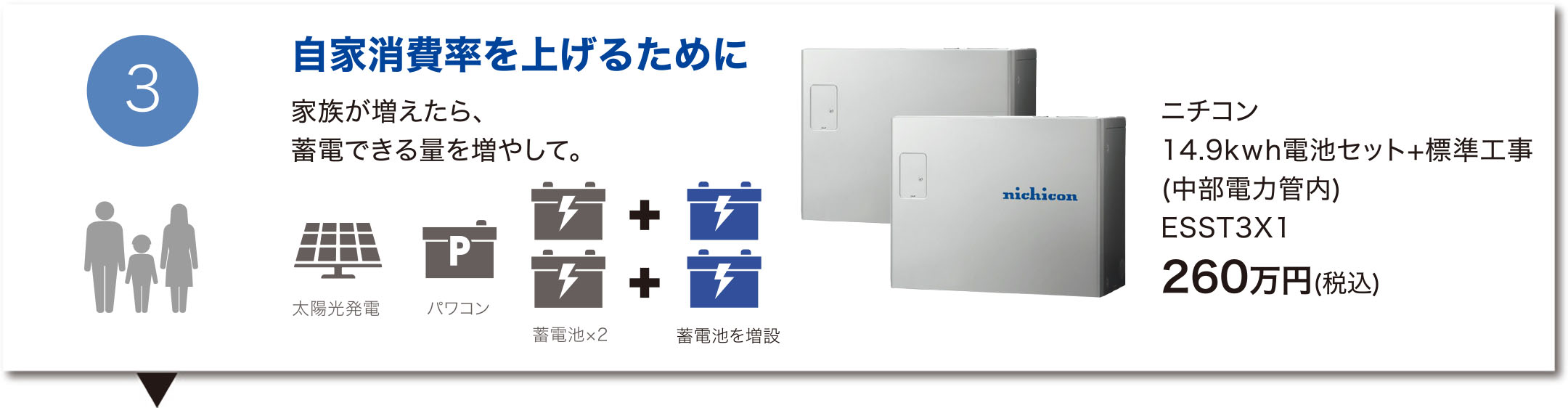 自家消費率を上げるために～家族が増えたら、蓄電できる量を増やして。【ニチコン 14.9kwh電池セット+標準工事 ESST3X1】