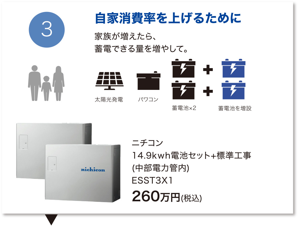 自家消費率を上げるために～家族が増えたら、蓄電できる量を増やして。【ニチコン 14.9kwh電池セット+標準工事 ESST3X1】