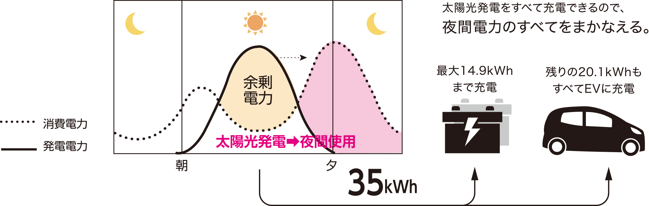 太陽光発電をすべて充電できるので、夜間電力のすべてをまかなえる。