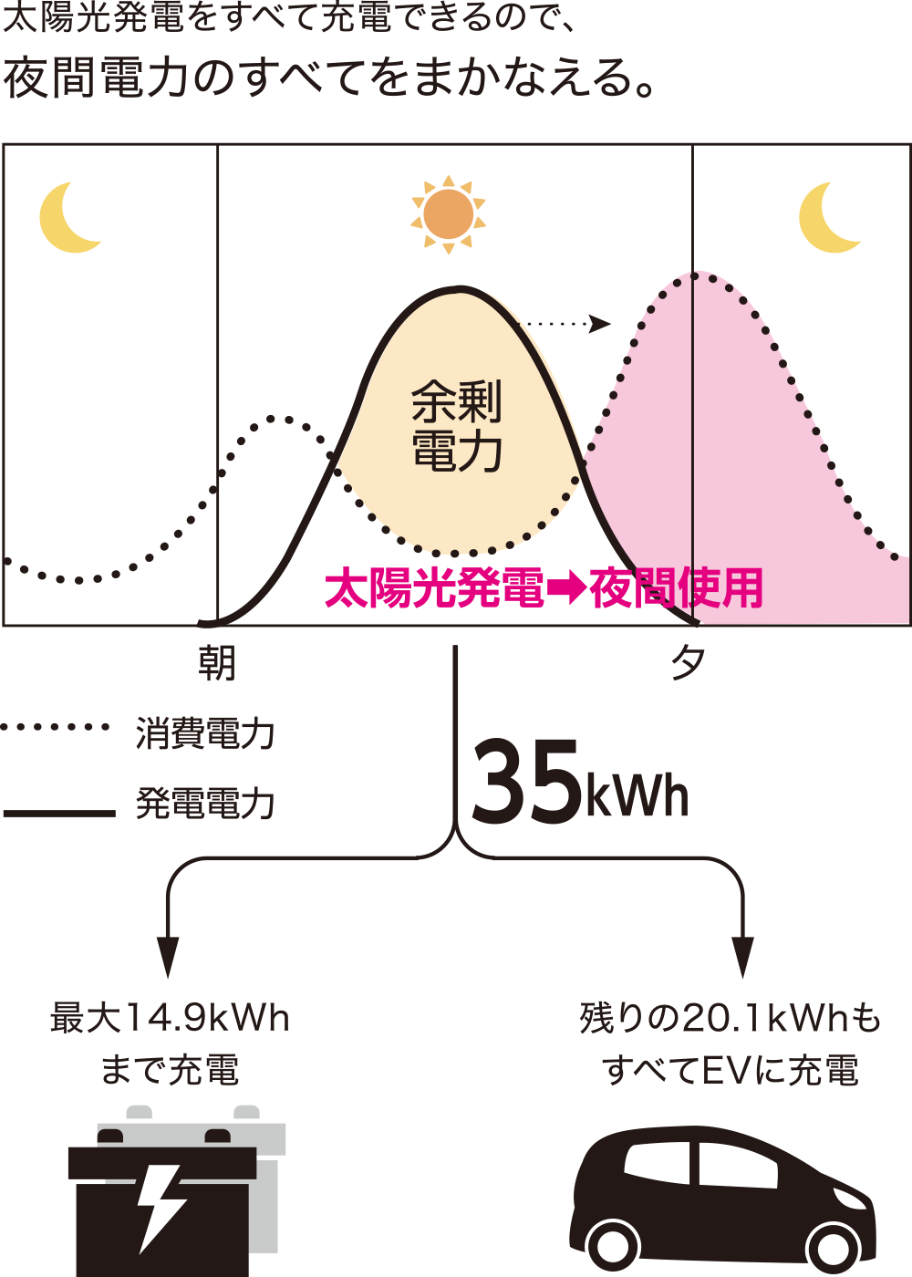 太陽光発電をすべて充電できるので、夜間電力のすべてをまかなえる。