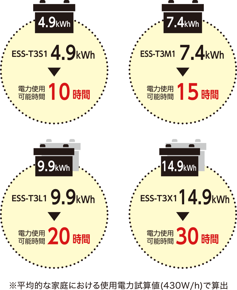 各機種の電力使用可能時間～平均的な家庭における使用電力試算値(430W/h)で算出