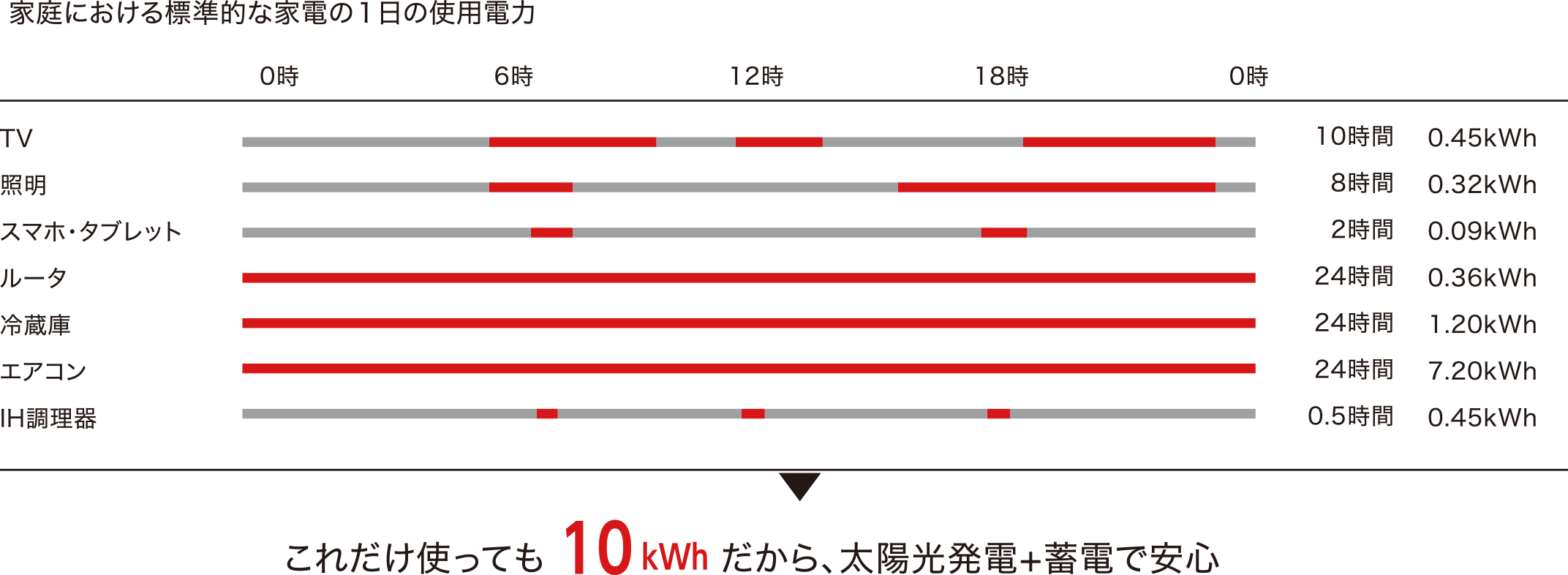 家庭における標準的な家電の１日の使用電力～これだけ使っても10kWhだから、太陽光発電+蓄電で安心