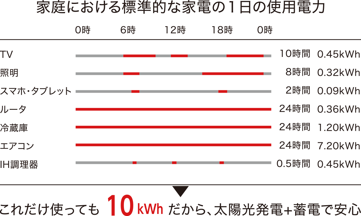 家庭における標準的な家電の１日の使用電力～これだけ使っても10kWhだから、太陽光発電+蓄電で安心