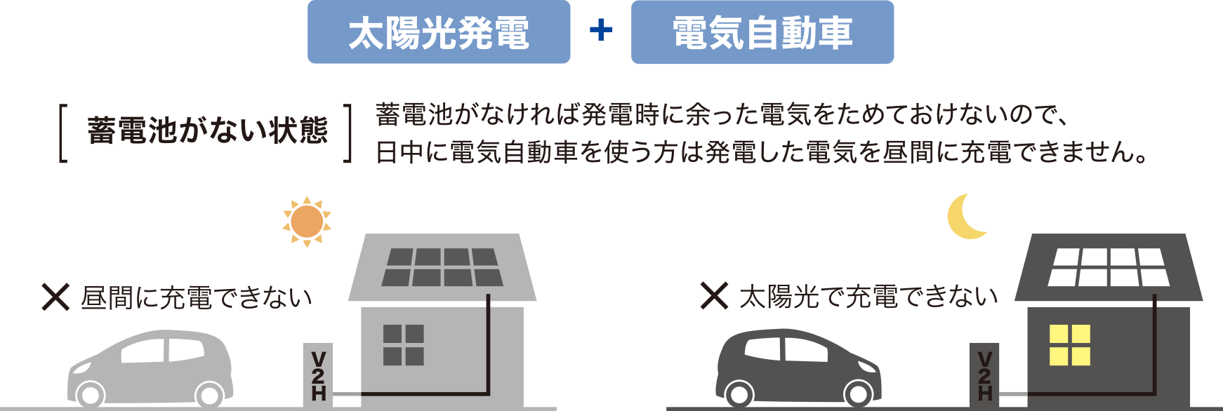 【蓄電池がない状態】蓄電池がなければ発電時に余った電気をためておけないので、日中に電気自動車を使う方は発電した電気を昼間に充電できません。