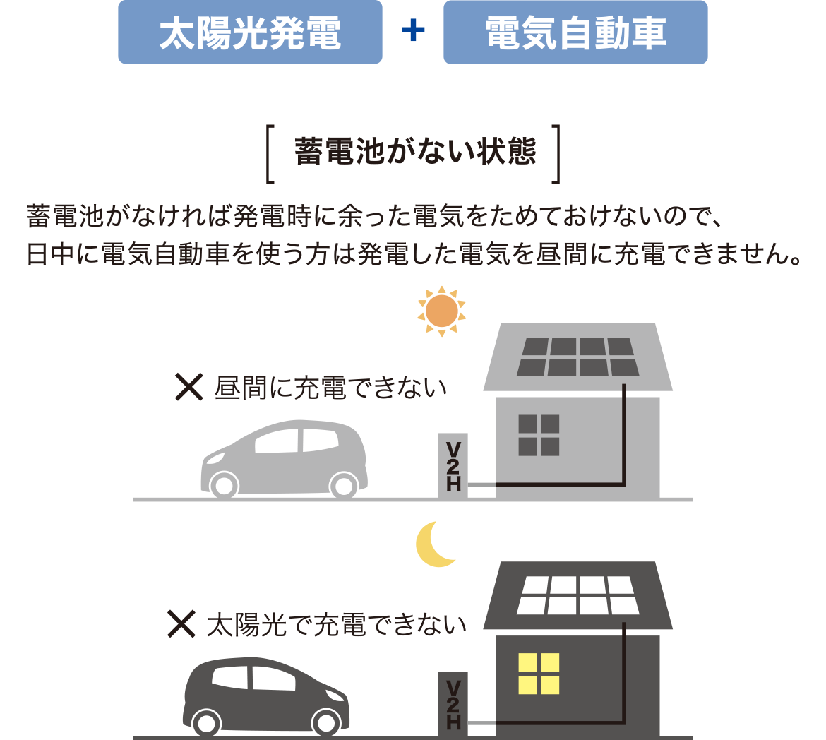 【蓄電池がない状態】蓄電池がなければ発電時に余った電気をためておけないので、日中に電気自動車を使う方は発電した電気を昼間に充電できません。