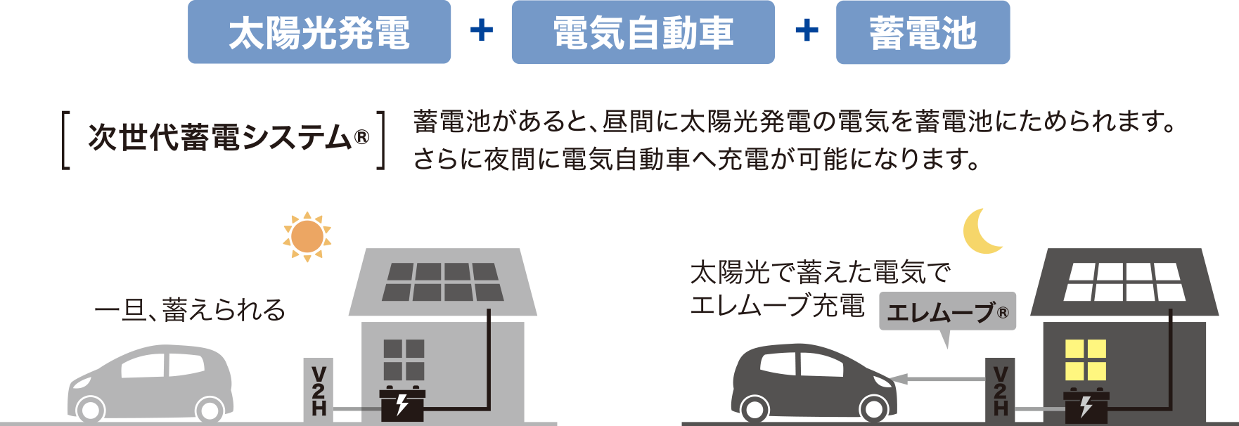 【次世代蓄電システム】蓄電池があると、昼間に太陽光発電の電気を蓄電池にためられます。さらに夜間に電気自動車へ充電が可能になります。