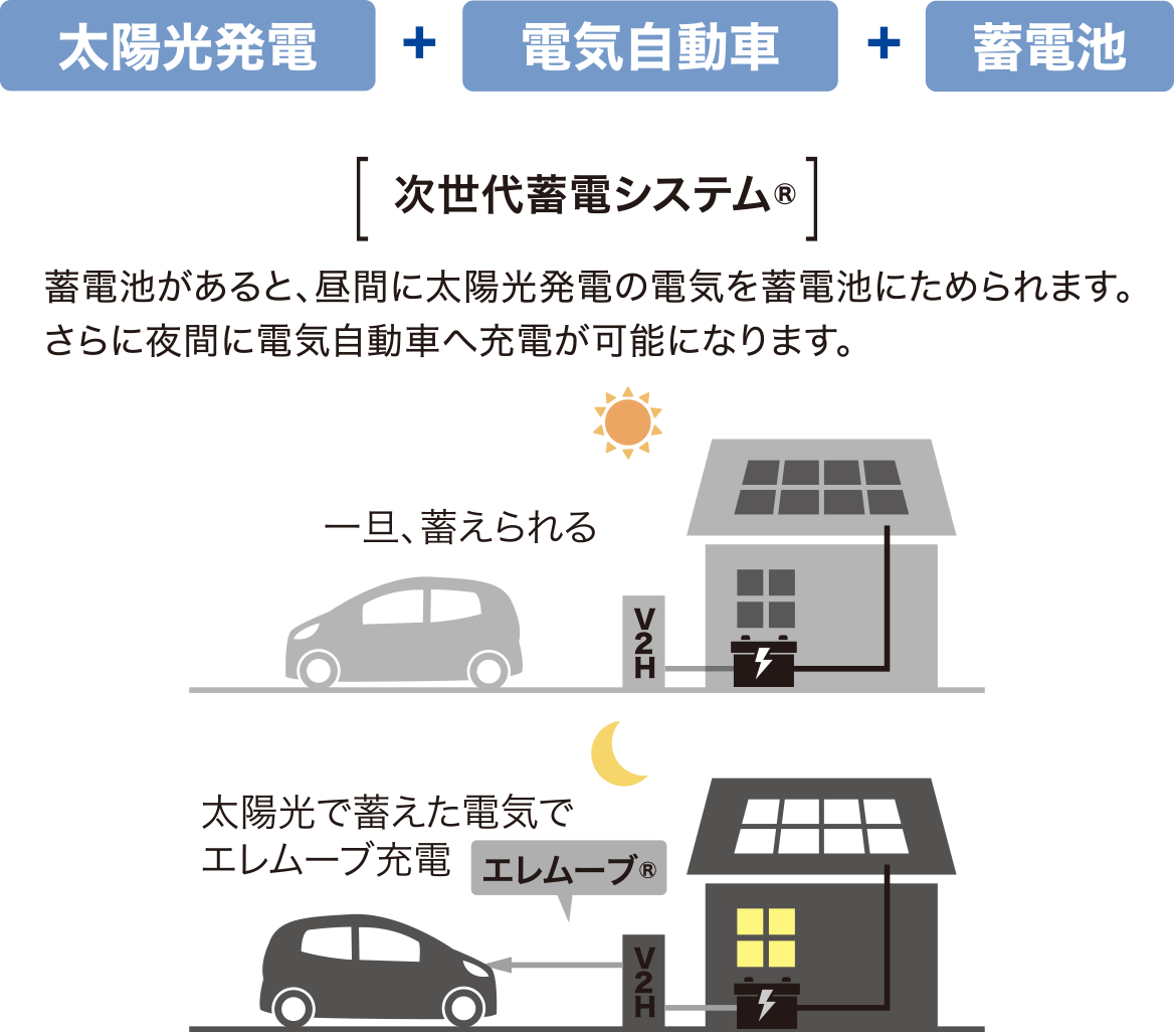 【次世代蓄電システム】蓄電池があると、昼間に太陽光発電の電気を蓄電池にためられます。さらに夜間に電気自動車へ充電が可能になります。